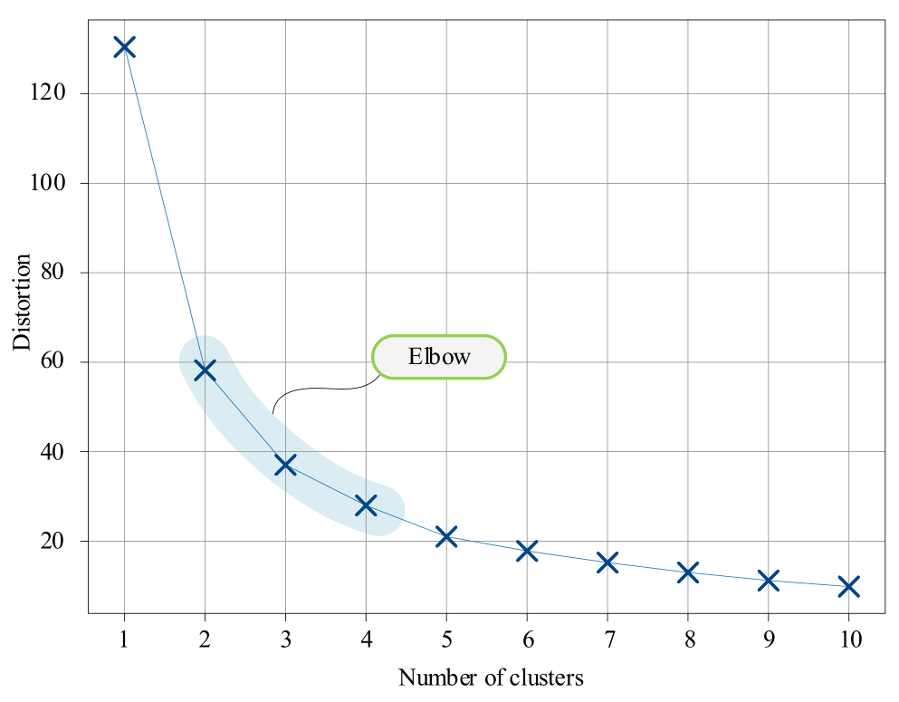 代价函数关于簇数的变化曲线