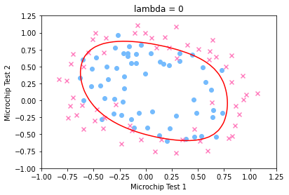 lambda=0的决策边界