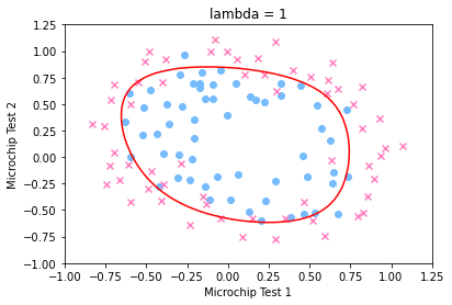 lambda=1的决策边界