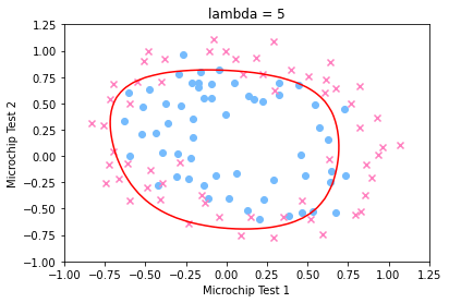 lambda=5的决策边界