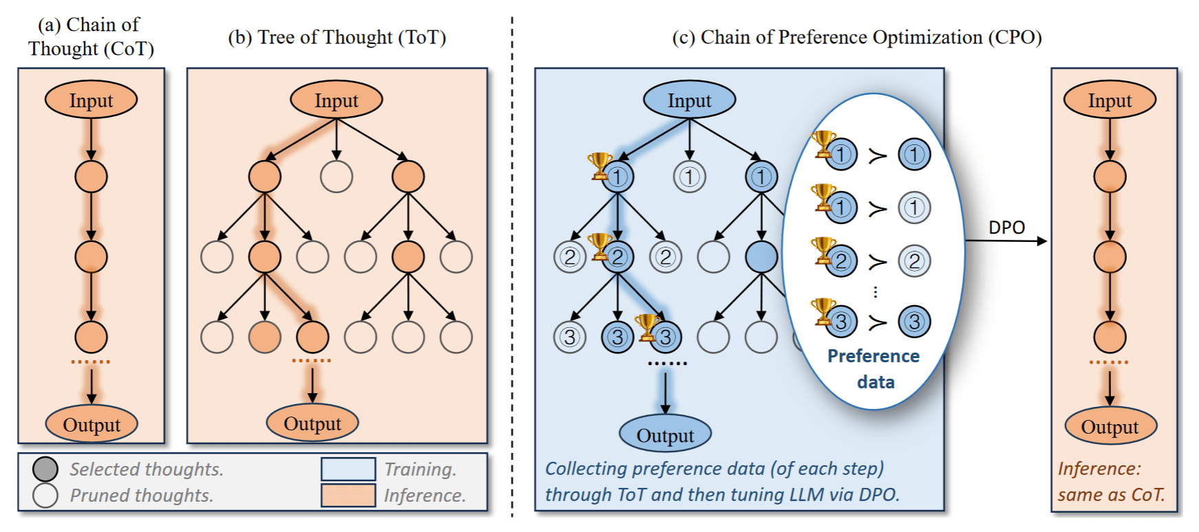 Chain of Preference Optimization (CPO)