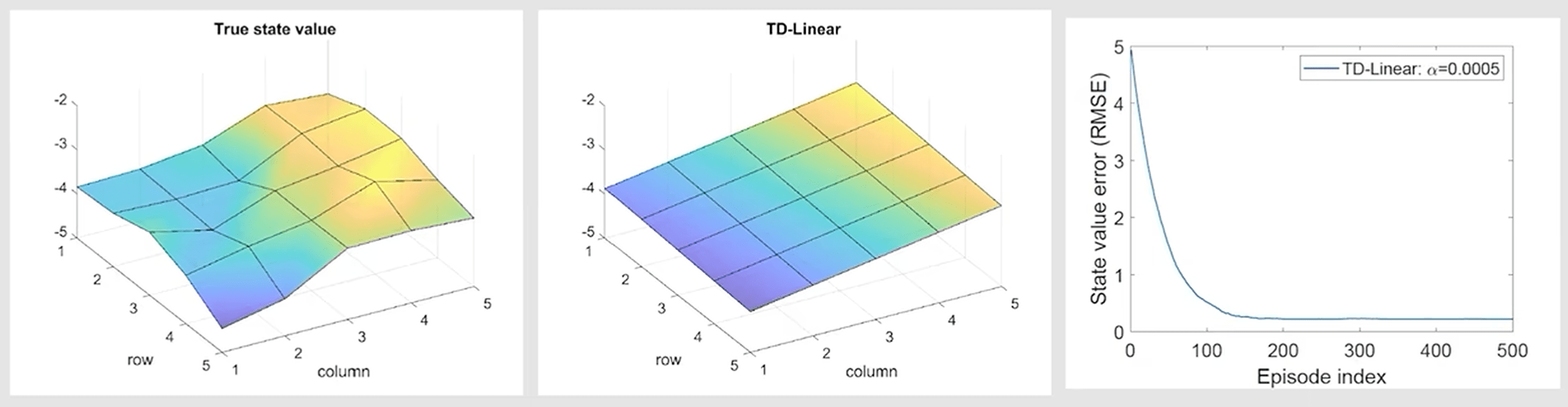 一阶TD-Linear最终收敛结果